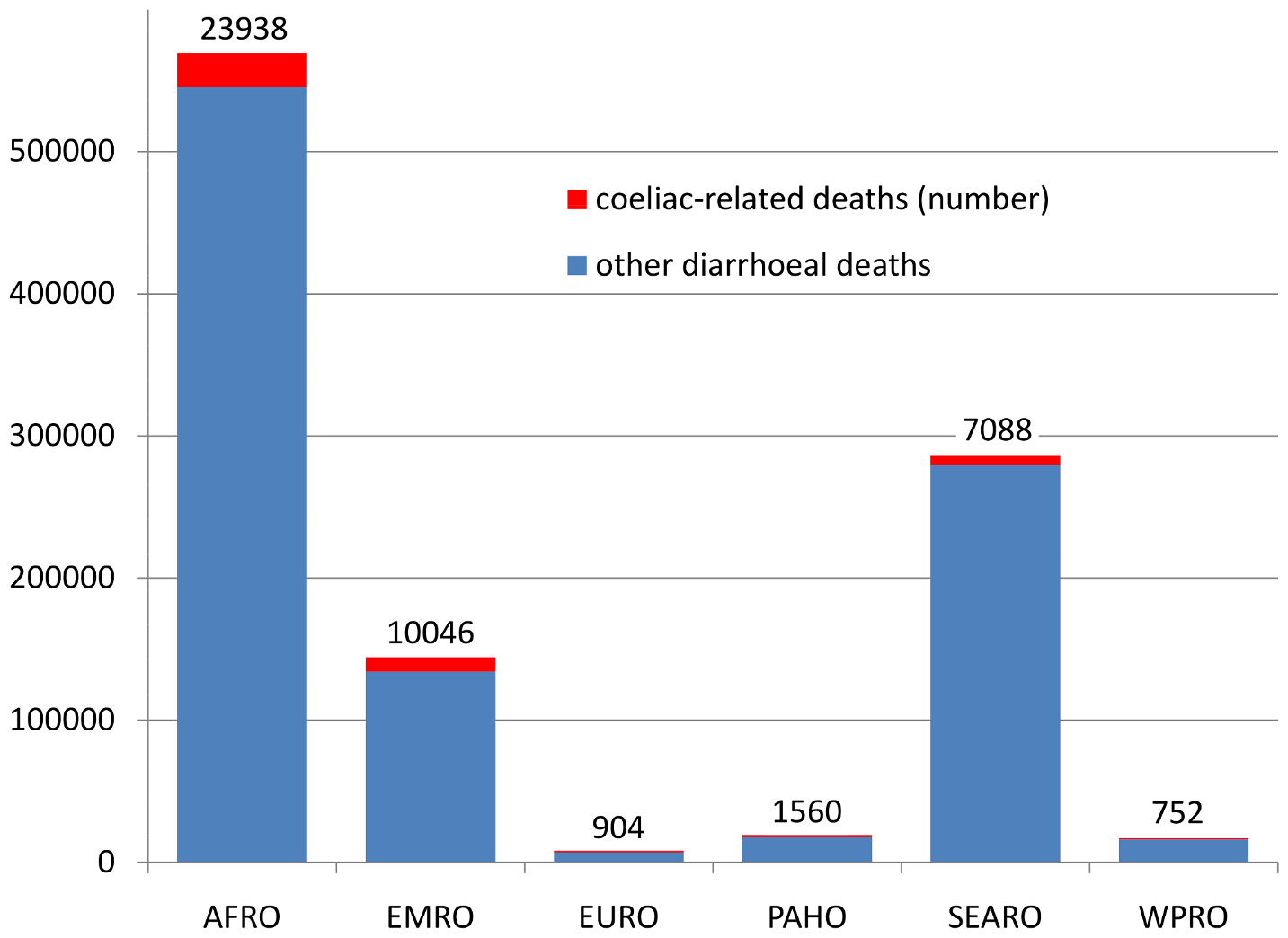 Estimates of annual coeliac deaths by WHO Region